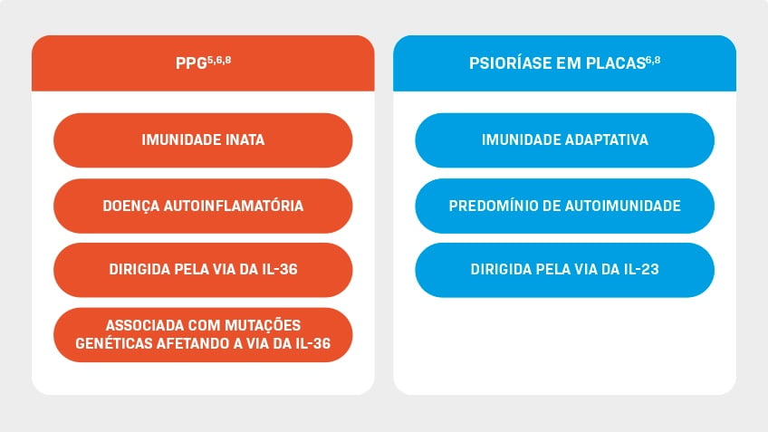 PPG é uma doença rara e debilitante, diferente da psoríase em placa1-5