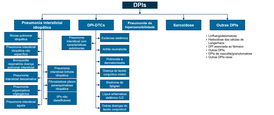 DPIS