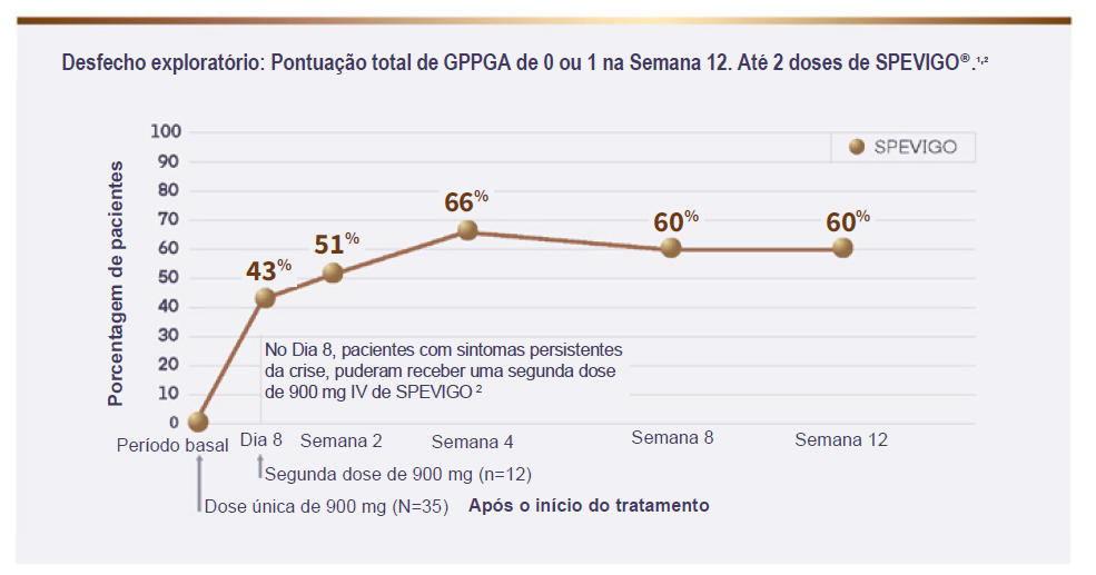 Em um desfecho exploratório do estudo Effisayil-1TM, a eficácia de SPEVIGO® foi mantida durante o período do estudo de 12 semanas2