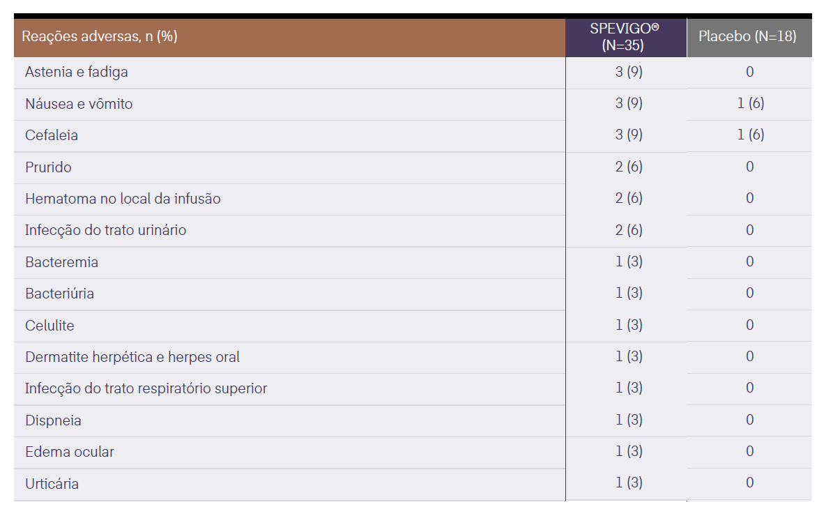 Reações adversas selecionadas ocorrendo em ≥1% do grupo SPEVIGO® e mais frequentemente do que no grupo placebo até a Semana 11