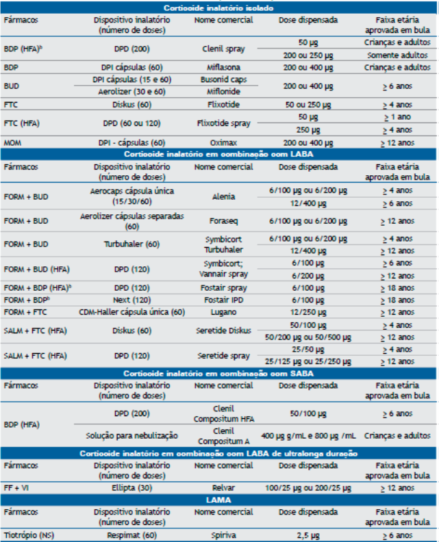 Corticoide Inalatório 