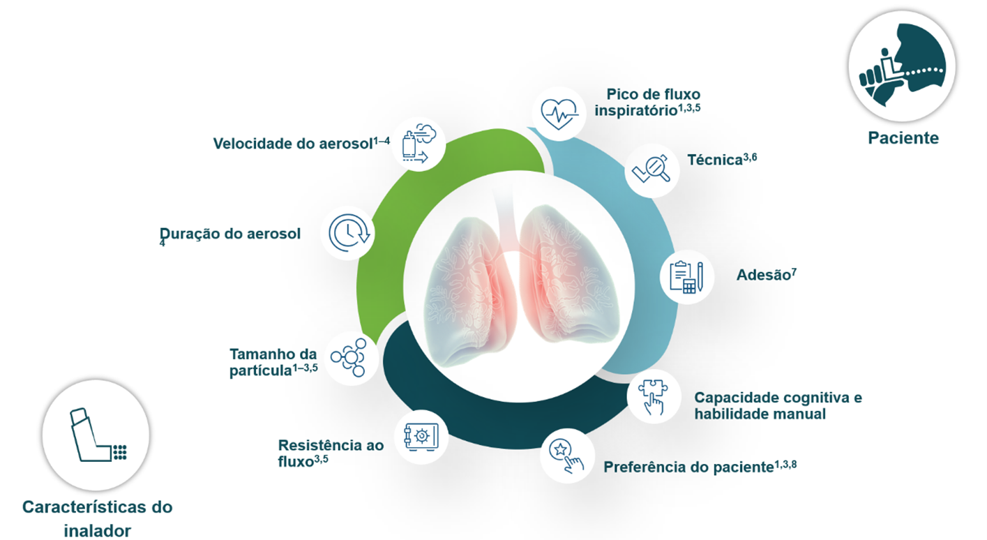 São fatores que influenciam na escolha do dispositivo inalatório São fatores que influenciam na escolha do dispositivo inalatório.png