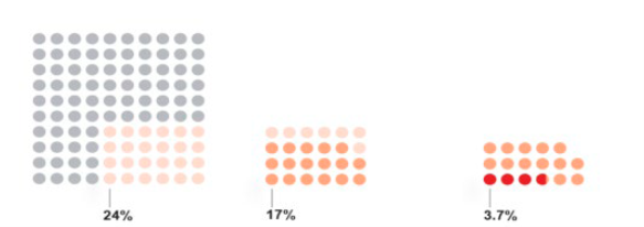 Qual a proporção de adultos tem asma grave