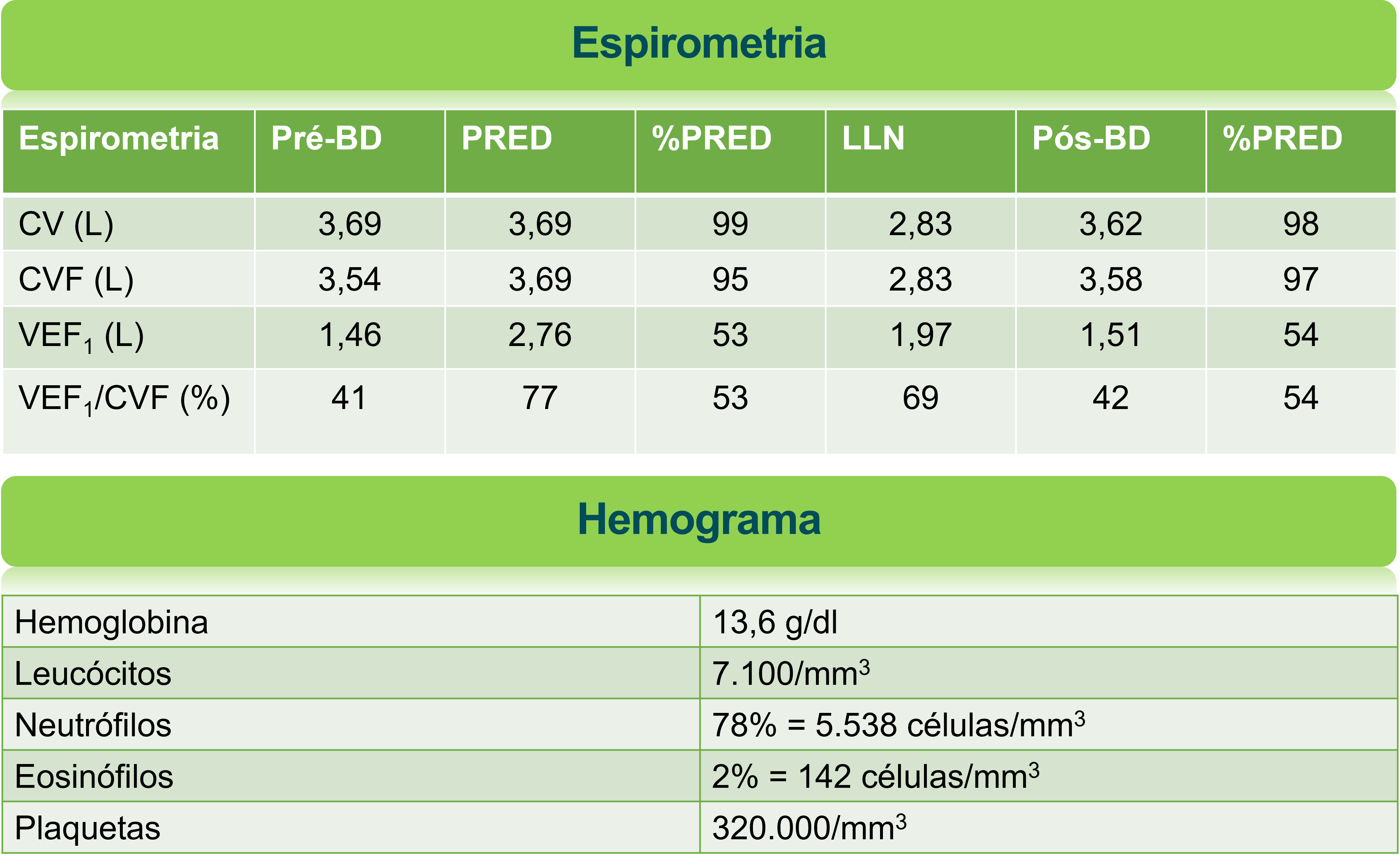 Espirometria e Hemograma do paciente. Fonte: Exames do paciente