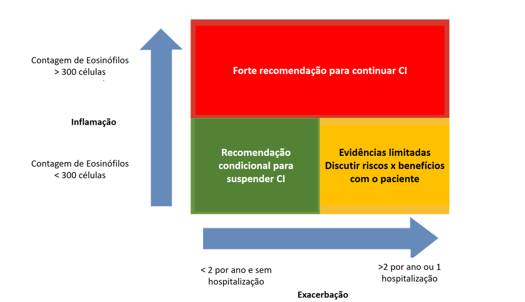 Orientação da ERS para manutenção ou retirada do CI na DPOC. Fonte: Referência 