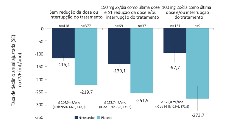NPULSIS® taxa de declínio anual na CVF por ajuste da dose