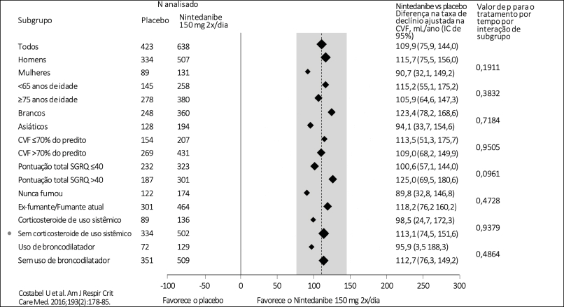 Nintedanibe tem evidências de consistência no resultado de eficácia independentemente d