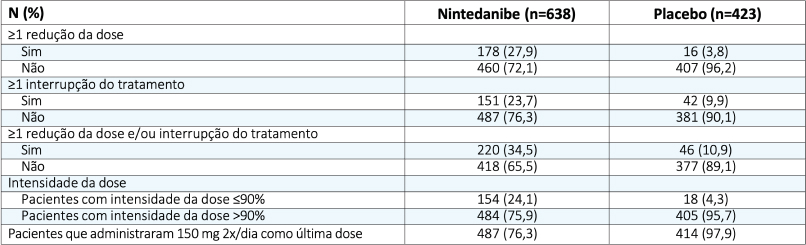 Reduções da dose e interrupções do tratamento nos estudos INPULSIS®