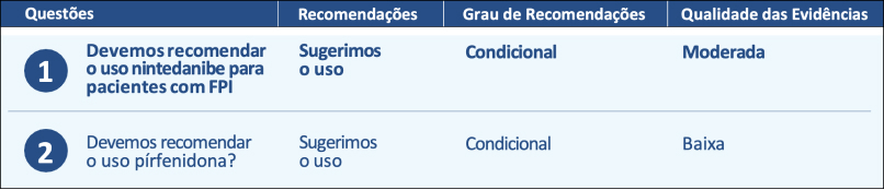 Resumo das recomendações para o tratamento medicamentoso com antifibrótico da fibrose pulmonar idiopática
