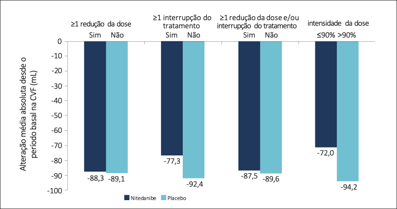 Variação da CVF basal em pacientes tratados com nintedanibe