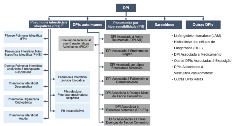 Dpi fenótipo fibrosante progressivo