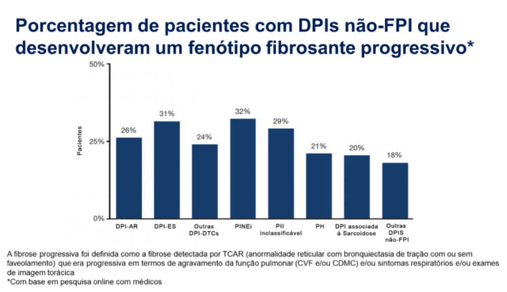 porcentagem da pacientes com DPIs