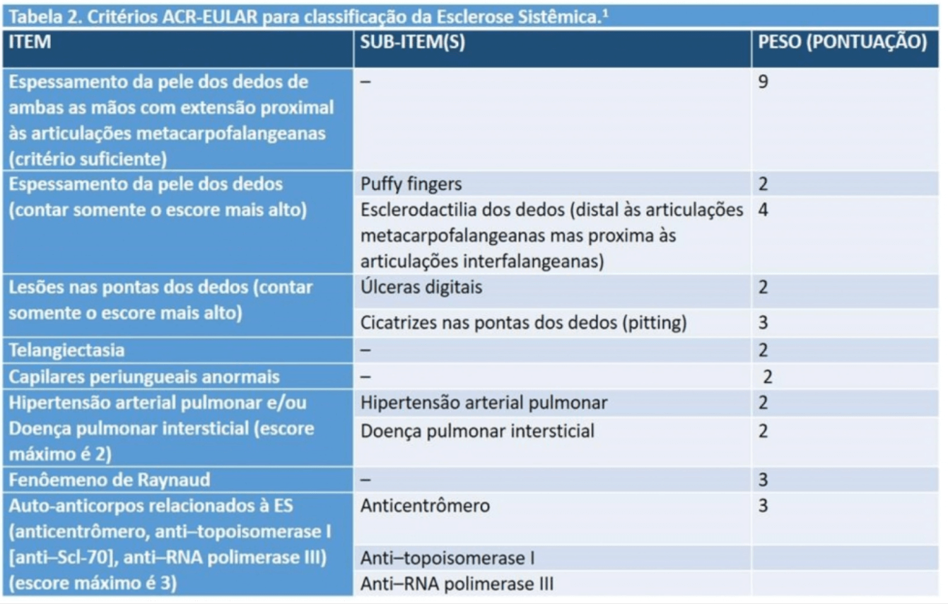 critérios ACR-EULAR classificação para da Esclerose Sistêmica