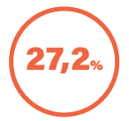 dos pacientes foram diagnosticados com depressão