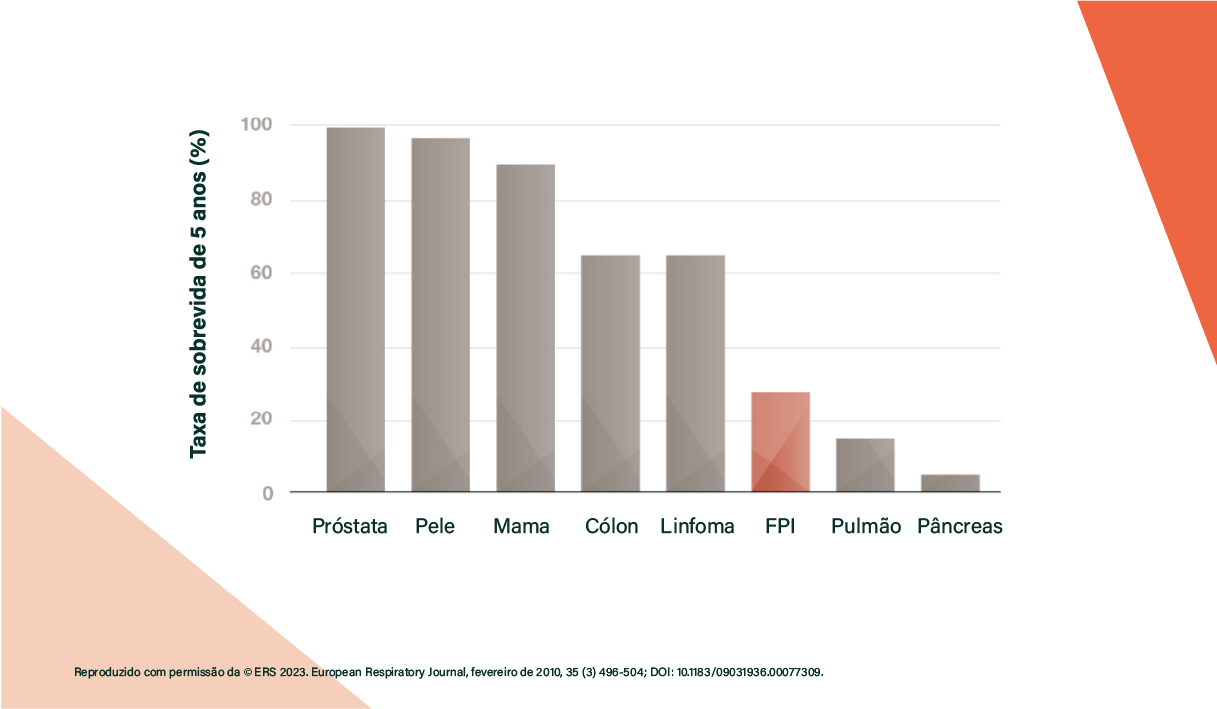 OS Impactos da fibrose pulmonar - FPI graph