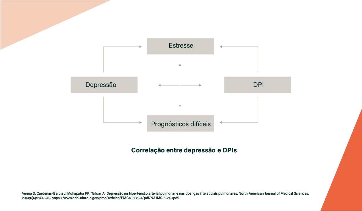 Correlação entre depressão e DPls