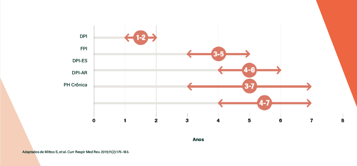Tempo mediano de sobrevivência