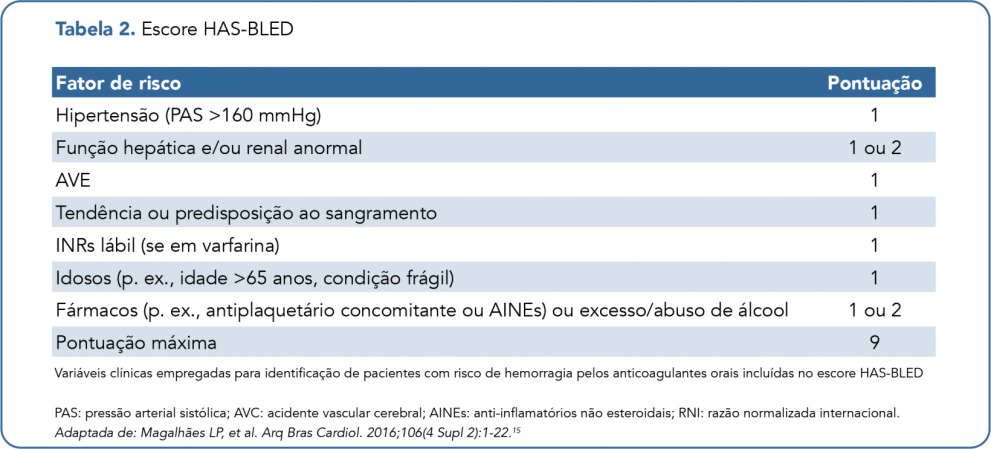 Tabela 2 - ESCORE - HAS-BLED