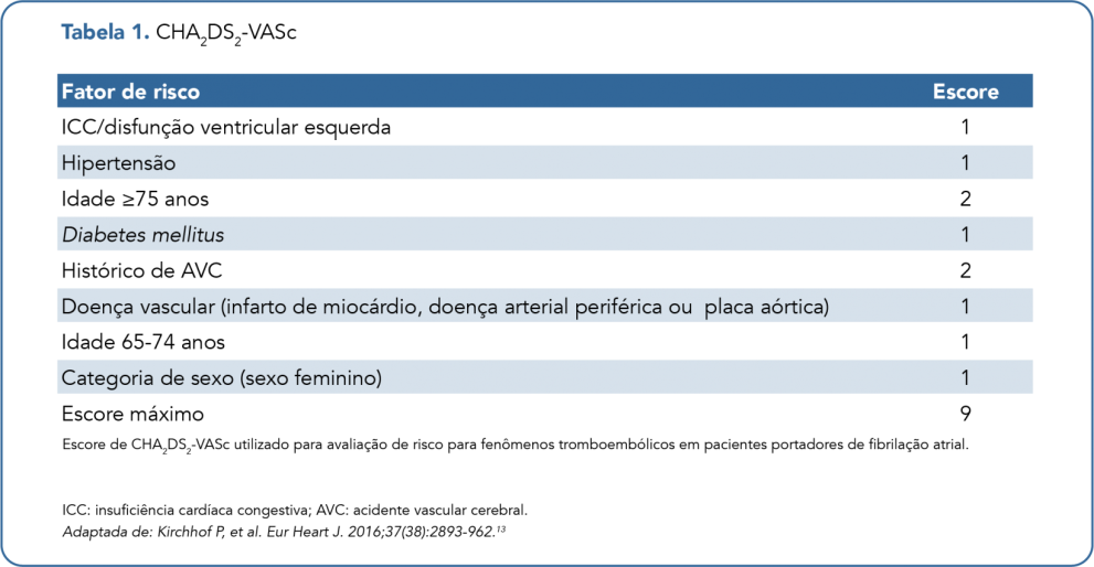 Tabela 1 - CHA2DS2-VASc