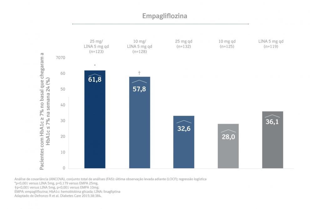 pacientes hba1c basal maior7 semana 24 glyxambi
