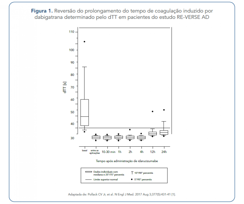 Reversão do prolongamento do tempo de coagulação induzido por dabigatrana determinado pelo dTT em pacientes do estudo RE-VERSE AD