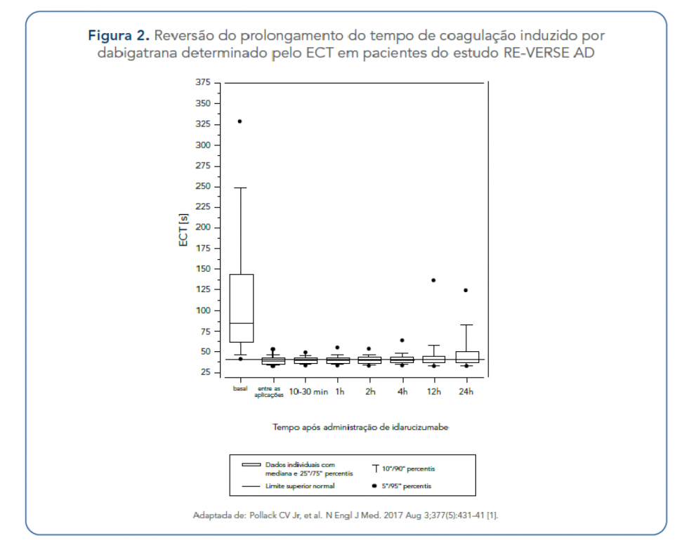 Reversão do prolongamento do tempo de coagulação induzido por dabigatrana determinado pelo ECT em pacientes do estudo RE-VERSE AD