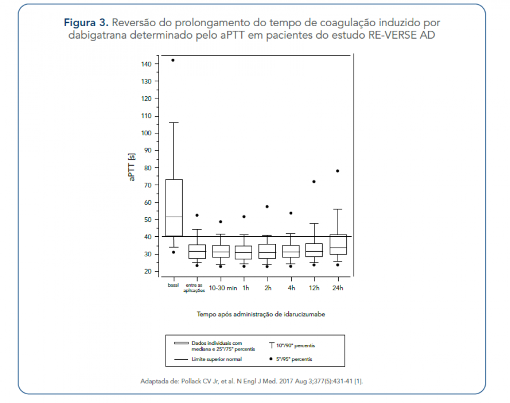 Reversão do prolongamento do tempo de coagulação induzido por dabigatrana determinado pelo aPTT em pacientes do estudo RE-VERSE AD
