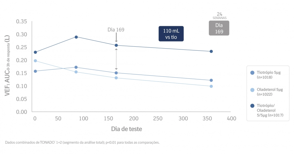 TONADO® 1+2: Melhorias significativas no VEF¹AUC0-3H por tiotrópio/olodaterol 5/5 ug vs monoterapia