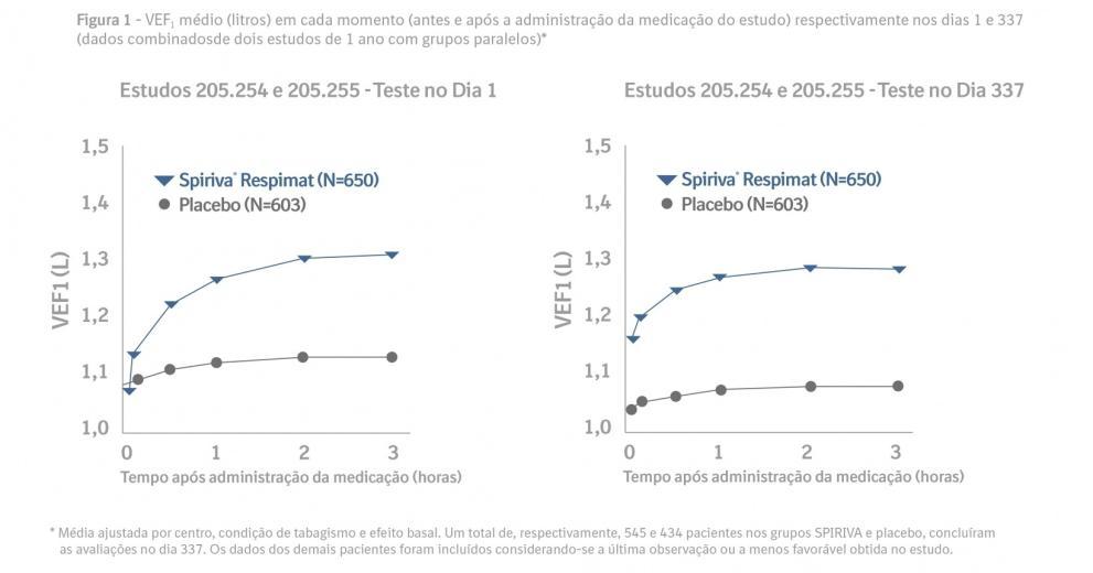 Estudos de SPIRIVA® RESPIMAT®