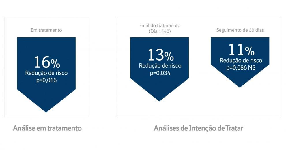 UPLIFT®: Redução de Risco de Mortalidade com SPIRIVA® vs Controle