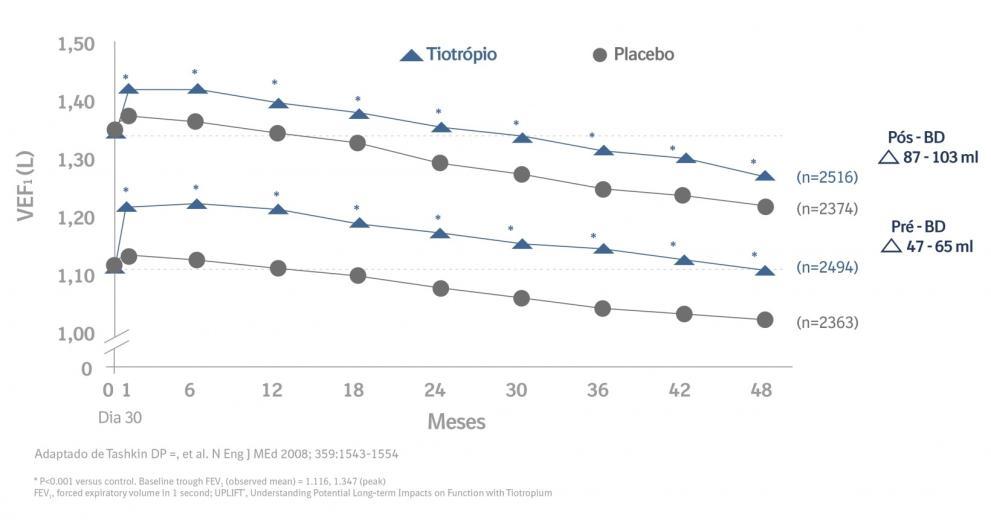 UPLIFT®: melhora significativa da função pulmonar por 4 anos vs controle