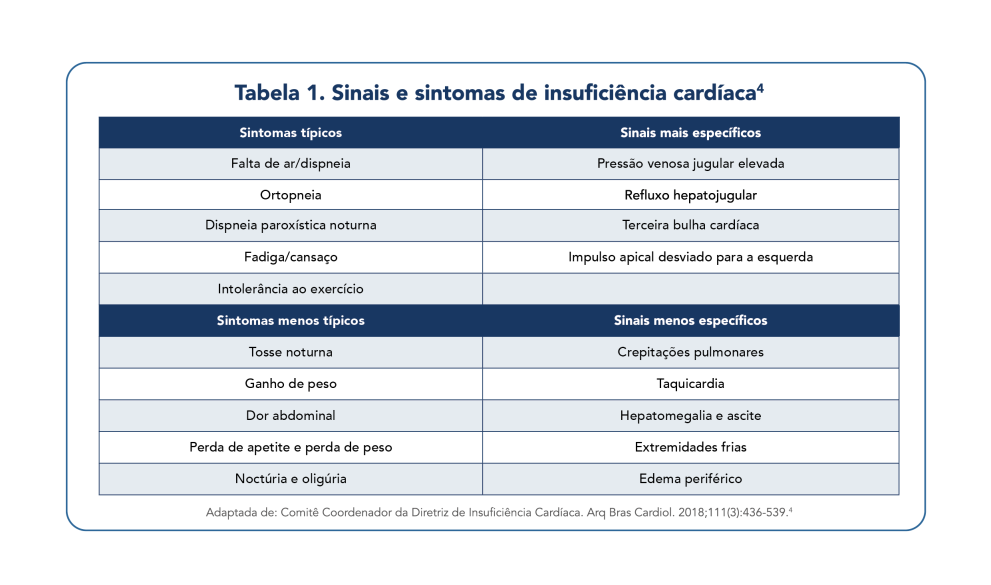 Sintomas, identificação e tratamento precoce da IC tabela 1 Sintomas, identificação e tratamento precoce da IC tabela 1